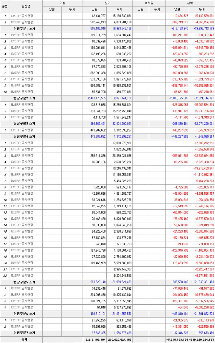 현장별 손익현황표